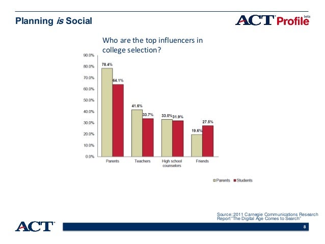 act profile
