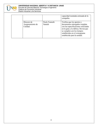 4
UNIVERSIDAD NACIONAL ABIERTA Y A DISTANCIA -UNAD
Escuela de Ciencias Básicas Tecnología e Ingeniería
Cadena de Formación Industrial
Diseño Industrial y de Servicios.
capacidad instalada estimada de la
compañía.
Director de
Aseguramiento de
Calidad.
Paola Yanneth
Santafe
Verifica que los aportes y
documentos entregados cumplan
con las especificaciones solicitadas
en la guía y la rúbrica. Revisa que
se cumplen con los tiempos
establecidos en el cronograma
establecido para la unidad.
 
