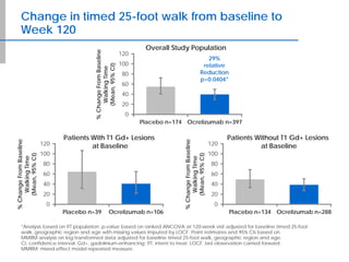 0
20
40
60
80
100
120
Placebo n=134 Ocrelizumab n=288
Patients Without T1 Gd+ Lesions
at Baseline
%ChangeFromBaseline
WalkingTime
(Mean,95%CI)0
20
40
60
80
100
120
Placebo n=39 Ocrelizumab n=106
Patients With T1 Gd+ Lesions
at Baseline
%ChangeFromBaseline
WalkingTime
(Mean,95%CI)
Change in timed 25-foot walk from baseline to
Week 120
*Analysis based on ITT population; p-value based on ranked ANCOVA at 120-week visit adjusted for baseline timed 25-foot
walk, geographic region and age with missing values imputed by LOCF. Point estimates and 95% CIs based on
MMRM analysis on log-transformed data adjusted for baseline timed 25-foot walk, geographic region and age.
CI, confidence interval; Gd+, gadolinium-enhancing; ITT, intent to treat; LOCF, last observation carried forward;
MMRM; mixed-effect model repeated measure.
0
20
40
60
80
100
120
Placebo n=174 Ocrelizumab n=397
Overall Study Population
%ChangeFromBaseline
WalkingTime
(Mean,95%CI)
29%
relative
Reduction
p=0.0404*
 