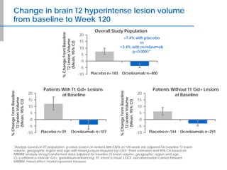 -10
-5
0
5
10
15
20
Patients Without T1 Gd+ Lesions
at Baseline
%ChangeFromBaseline
T2LesionVolume
(Mean,95%CI) Placebo n=144 Ocrelizumab n=291
-10
-5
0
5
10
15
20
Overall Study Population
%ChangeFromBaseline
T2LesionVolume
(Mean,95%CI)
+7.4% with placebo
vs
−3.4% with ocrelizumab
p<0.0001*
Change in brain T2 hyperintense lesion volume
from baseline to Week 120
*Analysis based on ITT population; p-value based on ranked ANCOVA at 120-week visit adjusted for baseline T2 lesion
volume, geographic region and age with missing values imputed by LOCF. Point estimates and 95% CIs based on
MMRM analysis on log-transformed data adjusted for baseline T2 lesion volume, geographic region and age.
CI, confidence interval; Gd+, gadolinium-enhancing; ITT, intent to treat; LOCF, last observation carried forward;
MMRM; mixed-effect model repeated measure.
Placebo n=183 Ocrelizumab n=400
-10
-5
0
5
10
15
20
Patients With T1 Gd+ Lesions
at Baseline
%ChangeFromBaseline
T2LesionVolume
(Mean,95%CI)
Placebo n=39 Ocrelizumab n=107
 