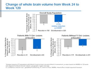 -2.0
-1.8
-1.6
-1.4
-1.2
-1.0
-0.8
-0.6
-0.4
-0.2
0.0
Patients Without T1 Gd+ Lesions
at Baseline
%ChangeinWholeBrain
VolumeFromWeek24
(Mean,95%CI)-2.0
-1.8
-1.6
-1.4
-1.2
-1.0
-0.8
-0.6
-0.4
-0.2
0.0
Patients With T1 Gd+ Lesions
at Baseline
%ChangeinWholeBrain
VolumeFromWeek24
(Mean,95%CI)
Change of whole brain volume from Week 24 to
Week 120
*Analysis based on ITT population with Week 24 and at least one post-Week 24 assessment; p-value based on MMRM at 120-week
visit adjusted for Week 24 brain volume, geographic region and age.
CI, confidence interval; Gd+, gadolinium-enhancing; ITT, intent to treat; MMRM; mixed-effect model repeated measure.
-2.0
-1.8
-1.6
-1.4
-1.2
-1.0
-0.8
-0.6
-0.4
-0.2
0.0
Overall Study Population
%ChangeinWholeBrain
VolumeFromWeek24
(Mean,95%CI)
17.5%
relative reduction
p=0.0206*
Placebo n=150 Ocrelizumab n=325
Placebo n=31 Ocrelizumab n=83 Placebo n=119 Ocrelizumab n=241
 