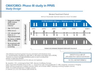 ORATORIO: Phase III study in PPMS
Study Design
†The blinded treatment period may be extended until database lock.
#2:1 randomization stratified by age (≤45 vs >45 years) and region (US vs ROW).
*Patients received methylprednisolone prior to each ocrelizumab
infusion or placebo infusion.
‡Continued monitoring occurs if B cells are not repleted.
BL, baseline; CSF, cerebrospinal fluid; DMT, disease-modifying therapy;
EDSS, Expanded Disability Status Scale; i.v., intravenous; IgG, immunoglobulin G; MRI, magnetic resonance imaging;
PPMS, primary progressive multiple sclerosis; ROW, rest of world; RRMS, relapsing remitting multiple sclerosis;
SPMS, secondary progressive multiple sclerosis.
1. Polman CH, et al. Ann Neurol 2005;58:840–46.
• Diagnosis of PPMS
(2005 revised
McDonald
criteria)1
• Age 18–55 years
• EDSS 3.0–6.5
• CSF: elevated IgG
index or >1
oligoclonal bands
• No history of RRMS,
SPMS, or PRMS
• No treatment with
other MS DMTs at
screening
2:1Randomization#
 