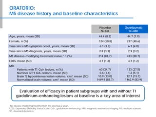ORATORIO:
MS disease history and baseline characteristics
Placebo
N=244
Ocrelizumab
N=488
Age, years, mean (SD) 44.4 (8.3) 44.7 (7.9)
Female, n (%) 124 (50.8) 237 (48.6)
Time since MS symptom onset, years, mean (SD) 6.1 (3.6) 6.7 (4.0)
Time since MS diagnosis, years, mean (SD) 2.8 (3.3) 2.9 (3.2)
MS disease-modifying treatment naïve,* n (%) 214 (87.7) 433 (88.7)
EDSS, mean (SD) 4.7 (1.2) 4.7 (1.2)
MRI
Patients with T1 Gd+ lesions, n (%)
Number of T1 Gd+ lesions, mean (SD)
Brain T2 hyperintense lesion volume, cm3, mean (SD)
Normalized brain volume, cm3, mean (SD)
60 (24.7)
0.6 (1.6)
10.9 (13.0)
1469.9 (88.7)
133 (27.5)
1.2 (5.1)
12.7 (15.1)
1462.9 (83.9)
*No disease-modifying treatments in the previous 2 years.
EDSS, Expanded Disability Status Scale; Gd+, gadolinium-enhancing; MRI, magnetic resonance imaging; MS, multiple sclerosis;
SD, standard deviation.
Evaluation of efficacy in patient subgroups with and without T1
gadolinium-enhancing lesions at baseline is a key area of interest
 