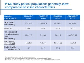 PPMS study patient populations generally show
comparable baseline characteristics
Gd+, gadolinium-enhancing; SD; standard deviation.
1. Wolinsky JS, et al. Ann Neurol 2007; 2. Hawker K, et al. Ann Neurol 2009;66:460–71;
3. Lublin FD, et al. Lancet 2016; in press; 61:14–24; 4. Montalban X, et al. ECTRIMS 2015;Abstract 228.
Baseline
characteristic
PROMiSe1
N=943
OLYMPUS2
N=439
INFORMS3
N=970
ORATORIO4
N=732
Age, years,
mean (±SD)
50.4±8.3 49.9±8.9 48.5±8.4 44.6±8.0
Male, % 48.8 49.7 51.6 50.7
Time since MS
symptom onset,
years,
mean (±SD)
11.0±7.3 9.1±6.6 5.8±2.4 6.48±3.89
EDSS score,
mean (±SD)
4.9±1.2 4.8±1.4 4.67±1.03 4.7±1.2
Patients with
T1 Gd+ lesions, %
14.1 24.5 13.4 26.4
 