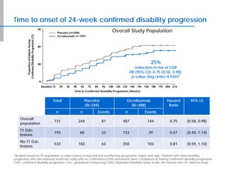 Time to onset of 24-week confirmed disability progression
*Analysis based on ITT population; p-value based on log-rank test stratified by geographic region and age. Patients with initial disability
progression who discontinued treatment early with no confirmatory EDSS assessment were considered as having confirmed disability progression.
CDP, confirmed disability progression; Gd+, gadolinium-enhancing; EDSS, Expanded Disability Status Scale; HR, hazard ratio; ITT, intent to treat.
Overall Study Population
Total Placebo
(N=244)
Ocrelizumab
(N=488)
Hazard
Ratio
95% CI
n n Events n Events
Overall
population
731 244 87 487 144 0.75 (0.58, 0.98)
T1 Gd+
lesions
193 60 23 133 39 0.67 (0.40, 1.14)
No T1 Gd+
lesions
533 183 63 350 103 0.81 (0.59, 1.10)
(n=488)
25%
reduction in risk of CDP
HR (95% CI): 0.75 (0.58, 0.98);
p-value (log rank)=0.0365*
 