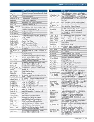 579999 | REV. A | 11.2016
CP9695 AutoScanner® Pro | User guide | 49 | en
PID PID Description
EP_1, 2
Exhaust Pressure Sensor Bank 1, Bank
2
EQ RATIO Equivalence Ratio
EVAP PURGE Commanded EVAP Purge
EVAP VP EVAP Vapor Pressure
EVAP VPA Absolute EVAP Vapor Pressure
FRP_A, B Fuel Rail Pressure A, B
FRP_A_CMD, B_
CMD
Commanded Fuel Rail Pressure A, B
FRT_A, B Fuel Rail Temperature A, B
FUEL LEVEL Fuel Level Input
FUEL PRES Fuel Rail Pressure
FUEL SYS 1, 2
Fuel System 1 Loop Status, System 2
Loop Status
FUEL TYPE Fuel Type
FUEL_RATE Engine Fuel Rate
FUEL_TIMING Fueling Injection Timing
GPL_STAT Glow Plug Lamp Status
IAF_A_CMD, B_
CMD
Commanded Intake Air Flow A Control,
B Control
IAF_A_REL, B_
REL
Relative Intake Air Flow A Position, B
Position
IAT Intake Air Temp
IAT 11, 21
Intake Air Temperature Sensor Bank 1
Sensor 1, Bank 2 Sensor 1
IAT 12, 22
Intake Air Temperature Sensor Bank 1
Sensor 2, Bank 2 Sensor 2
IAT 13, 23
Intake Air Temperature Sensor Bank 1
Sensor 3, Bank 2 Sensor 3
ICP_A, B Injection Control Pressure A, B
ICP_A_CMD, B_
CMD
Commanded Injection Control Pres-
sure A, B
IDLE_TIME Total Idle Run Time
IGN ADV Timing Advance
LAMBDA11, 21
02 Sensor Lambda Bank 1 Sensor 1,
Bank 2 Sensor 1
LAMBDA12, 22
02 Sensor Lambda Bank 1 Sensor 2,
Bank 2 Sensor 2
LT FTRM1 Long Term Fuel Trim 1 or 3
LT FTRM2 Long Term Fuel Trim 2 or 4
LT SEC FT1, 2,
3, 4
Long Term Secondary O2 Sensor Fuel
Trim 1, 2, 3, 4
MAF, A, B Mass Air Flow, A, B
MAP, A, B Manifold Absolute Pressure, A, B
MIL DIST MIL_DIST
MIL STATUS Malfunction Indicator Lamp
MIL TIME Minutes Run by MIL activated
MST Manifold Surface Temperature
N/D_STAT Auto Trans Neutral Drive Status
N/G_STAT Manual Trans Neutral Gear Status
NNTE_Stat NOx NTE control area status
NOX 11, 21
NOx Sensor Concentration Bank 1
Sensor 1, Bank 2 Sensor 1
NOX 12,22
NOx Sensor Concentration Bank 1
Sensor 2, Bank 2 Sensor 2
PID PID Description
NOX LEVEL HI,
HI1, HI2, HI3,
HI4
SCR inducement system actual state
10K history HI1 (0-10000 km), 10K his-
tory HI2 (10000-20000 km), 10K his-
tory HI3 20000-30000 km), 10K history
HI4 (30000-40000 km): NOx emission
too high
NOX_ADS_DE-
SUL
NOx Adsorber Desulfurization Status
NOX_ADS_RE-
GEN
NOx Adsorber Regen Status
NWI_TIME
Total Run Time by the Engien whicle
NOx warning mode is activated
O2S
O2 Voltage or Current indicates
Bank / Sensor
O2S11_PCT,
O2S21_PCT
02 Sensor Concentration Bank 1 Sen-
sor 1, Bank 2 Sensor 1
O2S12_PCT,
O2S22_PCT
02 Sensor Concentration Bank 1 Sen-
sor 2, Bank 2 Sensor 2
OBD2 STAT OBD Status
OUT TEMP Ambient Air Temp
PM 11, PM 21
PM Sensor Mass Concentration Bank
1 Sensor 1, Bank 2 Sensor 1
PNTE_Stat PM NTE control area status
PTO STATUS PTO Status
PTO_STAT Power Take Off (PTO) Status
PTO_TIME Total Run Time With PTO Active
REAG_DEMD
Average Demanded Reagent
Consumption
REAG_LVL Reagent Tank Level
REAG_RATE Average Reagent Consumption
REL FRP Relative Fuel Rail Pressure
REL TPS Relative Throttle Position
RUN_TIME Total Engine Run Time
SCR REAG DEV,
DEV1, DEV2,
DEV3, DEV4
SCR inducement system actual state
10K history DEV1 (0 - 10000 km), 10K
history DEV2 (10000 - 20000 km),
10K history DEV3 (20000 - 30000 km),
10K history DEV4 (30000 - 40000 km):
deviation of reagent consumption
SCR REAG
LOW, LOW1,
LOW2, LOW3,
LOW4
SCR inducement system actual state
10K history LOW1 (0 - 10000 km), 10K
history LOW2 (10000 - 20000 km),
10K history LOW3 (20000 -
30000 km), 10K history LOW4
(30000 - 40000 km): reagent level too
low
SCR RE-
AG WRONG,
WRONG1,
WRONG2,
WRONG3,
WRONG4
SCR inducement system actual state
10K history WRONG1 (0 - 10000 km),
10K history WRONG2 (10000 -
20000 km), 10K history WRONG3
(20000 - 30000 km), 10K history
WRONG4 (30000 - 40000 km): incor-
rect reagent
SCR SYS AC-
TIVE
SCR inducement system actual state:
inducement system active
SCR_DIST_1D
Distance travelled in current 10K block
(0 - 10000 km)
SCR_DIST_1N,
2N, 3N, 4N
Distance travelled while induce-
ment system active in current 10K
block 1N (0 - 10000 km), 20K block
2N (10 - 20000 km), 30K block 3N
(20 - 30000 km), 40K block 4N
(30 - 40000 km)
 