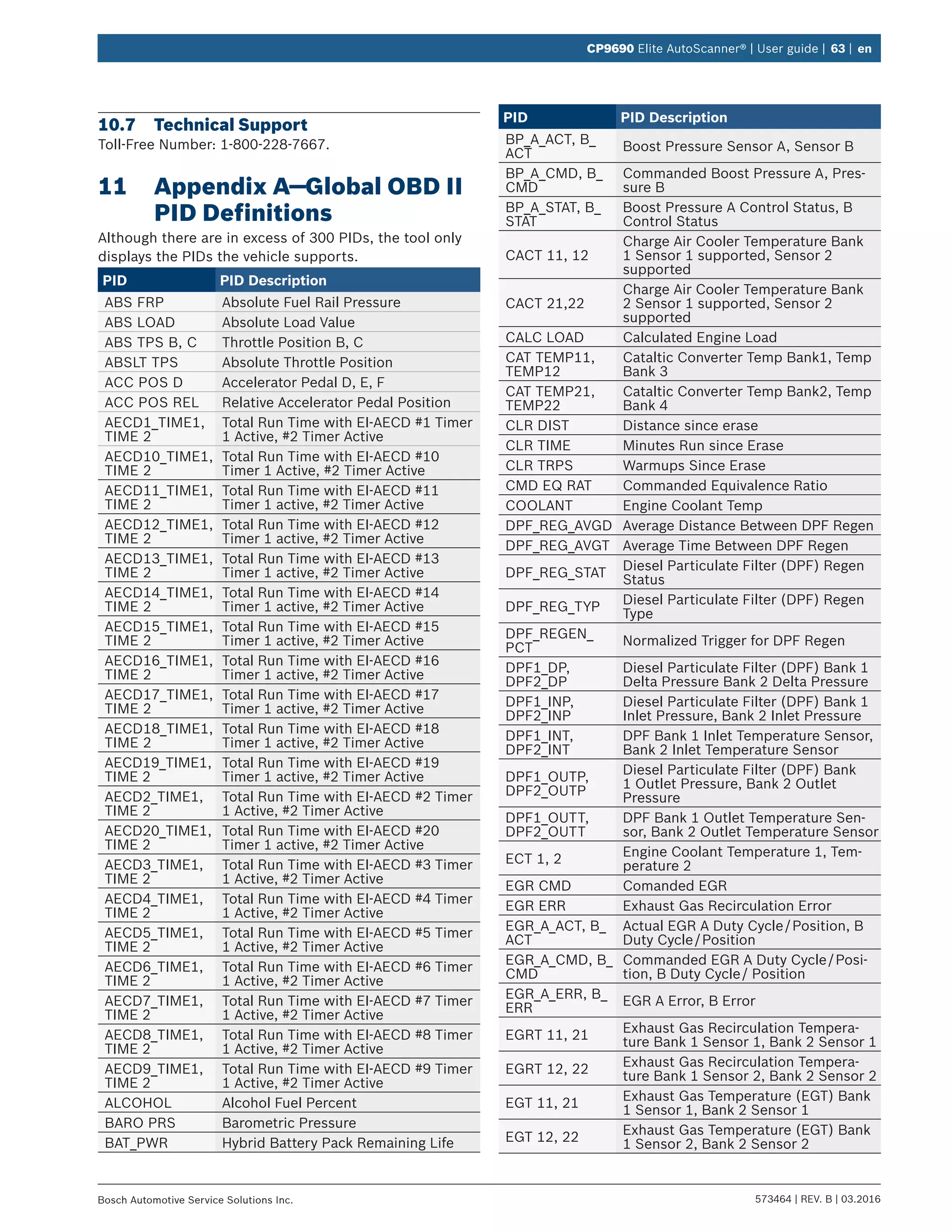573464 | REV. B | 03.2016Bosch Automotive Service Solutions Inc.
CP9690 Elite AutoScanner® | User guide | 63 | en
10.7	 Technical Support
Toll-Free Number: 1-800-228-7667.
11	 Appendix A—Global OBD II
PID Definitions
Although there are in excess of 300 PIDs, the tool only
displays the PIDs the vehicle supports.
PID PID Description
ABS FRP Absolute Fuel Rail Pressure
ABS LOAD Absolute Load Value
ABS TPS B, C Throttle Position B, C
ABSLT TPS Absolute Throttle Position
ACC POS D Accelerator Pedal D, E, F
ACC POS REL Relative Accelerator Pedal Position
AECD1_TIME1,
TIME 2
Total Run Time with EI-AECD #1 Timer
1 Active, #2 Timer Active
AECD10_TIME1,
TIME 2
Total Run Time with EI-AECD #10
Timer 1 Active, #2 Timer Active
AECD11_TIME1,
TIME 2
Total Run Time with EI-AECD #11
Timer 1 active, #2 Timer Active
AECD12_TIME1,
TIME 2
Total Run Time with EI-AECD #12
Timer 1 active, #2 Timer Active
AECD13_TIME1,
TIME 2
Total Run Time with EI-AECD #13
Timer 1 active, #2 Timer Active
AECD14_TIME1,
TIME 2
Total Run Time with EI-AECD #14
Timer 1 active, #2 Timer Active
AECD15_TIME1,
TIME 2
Total Run Time with EI-AECD #15
Timer 1 active, #2 Timer Active
AECD16_TIME1,
TIME 2
Total Run Time with EI-AECD #16
Timer 1 active, #2 Timer Active
AECD17_TIME1,
TIME 2
Total Run Time with EI-AECD #17
Timer 1 active, #2 Timer Active
AECD18_TIME1,
TIME 2
Total Run Time with EI-AECD #18
Timer 1 active, #2 Timer Active
AECD19_TIME1,
TIME 2
Total Run Time with EI-AECD #19
Timer 1 active, #2 Timer Active
AECD2_TIME1,
TIME 2
Total Run Time with EI-AECD #2 Timer
1 Active, #2 Timer Active
AECD20_TIME1,
TIME 2
Total Run Time with EI-AECD #20
Timer 1 active, #2 Timer Active
AECD3_TIME1,
TIME 2
Total Run Time with EI-AECD #3 Timer
1 Active, #2 Timer Active
AECD4_TIME1,
TIME 2
Total Run Time with EI-AECD #4 Timer
1 Active, #2 Timer Active
AECD5_TIME1,
TIME 2
Total Run Time with EI-AECD #5 Timer
1 Active, #2 Timer Active
AECD6_TIME1,
TIME 2
Total Run Time with EI-AECD #6 Timer
1 Active, #2 Timer Active
AECD7_TIME1,
TIME 2
Total Run Time with EI-AECD #7 Timer
1 Active, #2 Timer Active
AECD8_TIME1,
TIME 2
Total Run Time with EI-AECD #8 Timer
1 Active, #2 Timer Active
AECD9_TIME1,
TIME 2
Total Run Time with EI-AECD #9 Timer
1 Active, #2 Timer Active
ALCOHOL Alcohol Fuel Percent
BARO PRS Barometric Pressure
BAT_PWR Hybrid Battery Pack Remaining Life
PID PID Description
BP_A_ACT, B_
ACT
Boost Pressure Sensor A, Sensor B
BP_A_CMD, B_
CMD
Commanded Boost Pressure A, Pres-
sure B
BP_A_STAT, B_
STAT
Boost Pressure A Control Status, B
Control Status
CACT 11, 12
Charge Air Cooler Temperature Bank
1 Sensor 1 supported, Sensor 2
supported
CACT 21,22
Charge Air Cooler Temperature Bank
2 Sensor 1 supported, Sensor 2
supported
CALC LOAD Calculated Engine Load
CAT TEMP11,
TEMP12
Cataltic Converter Temp Bank1, Temp
Bank 3
CAT TEMP21,
TEMP22
Cataltic Converter Temp Bank2, Temp
Bank 4
CLR DIST Distance since erase
CLR TIME Minutes Run since Erase
CLR TRPS Warmups Since Erase
CMD EQ RAT Commanded Equivalence Ratio
COOLANT Engine Coolant Temp
DPF_REG_AVGD Average Distance Between DPF Regen
DPF_REG_AVGT Average Time Between DPF Regen
DPF_REG_STAT
Diesel Particulate Filter (DPF) Regen
Status
DPF_REG_TYP
Diesel Particulate Filter (DPF) Regen
Type
DPF_REGEN_
PCT
Normalized Trigger for DPF Regen
DPF1_DP,
DPF2_DP
Diesel Particulate Filter (DPF) Bank 1
Delta Pressure Bank 2 Delta Pressure
DPF1_INP,
DPF2_INP
Diesel Particulate Filter (DPF) Bank 1
Inlet Pressure, Bank 2 Inlet Pressure
DPF1_INT,
DPF2_INT
DPF Bank 1 Inlet Temperature Sensor,
Bank 2 Inlet Temperature Sensor
DPF1_OUTP,
DPF2_OUTP
Diesel Particulate Filter (DPF) Bank
1 Outlet Pressure, Bank 2 Outlet
Pressure
DPF1_OUTT,
DPF2_OUTT
DPF Bank 1 Outlet Temperature Sen-
sor, Bank 2 Outlet Temperature Sensor
ECT 1, 2
Engine Coolant Temperature 1, Tem-
perature 2
EGR CMD Comanded EGR
EGR ERR Exhaust Gas Recirculation Error
EGR_A_ACT, B_
ACT
Actual EGR A Duty Cycle / Position, B
Duty Cycle / Position
EGR_A_CMD, B_
CMD
Commanded EGR A Duty Cycle / Posi-
tion, B Duty Cycle / Position
EGR_A_ERR, B_
ERR
EGR A Error, B Error
EGRT 11, 21
Exhaust Gas Recirculation Tempera-
ture Bank 1 Sensor 1, Bank 2 Sensor 1
EGRT 12, 22
Exhaust Gas Recirculation Tempera-
ture Bank 1 Sensor 2, Bank 2 Sensor 2
EGT 11, 21
Exhaust Gas Temperature (EGT) Bank
1 Sensor 1, Bank 2 Sensor 1
EGT 12, 22
Exhaust Gas Temperature (EGT) Bank
1 Sensor 2, Bank 2 Sensor 2
 
