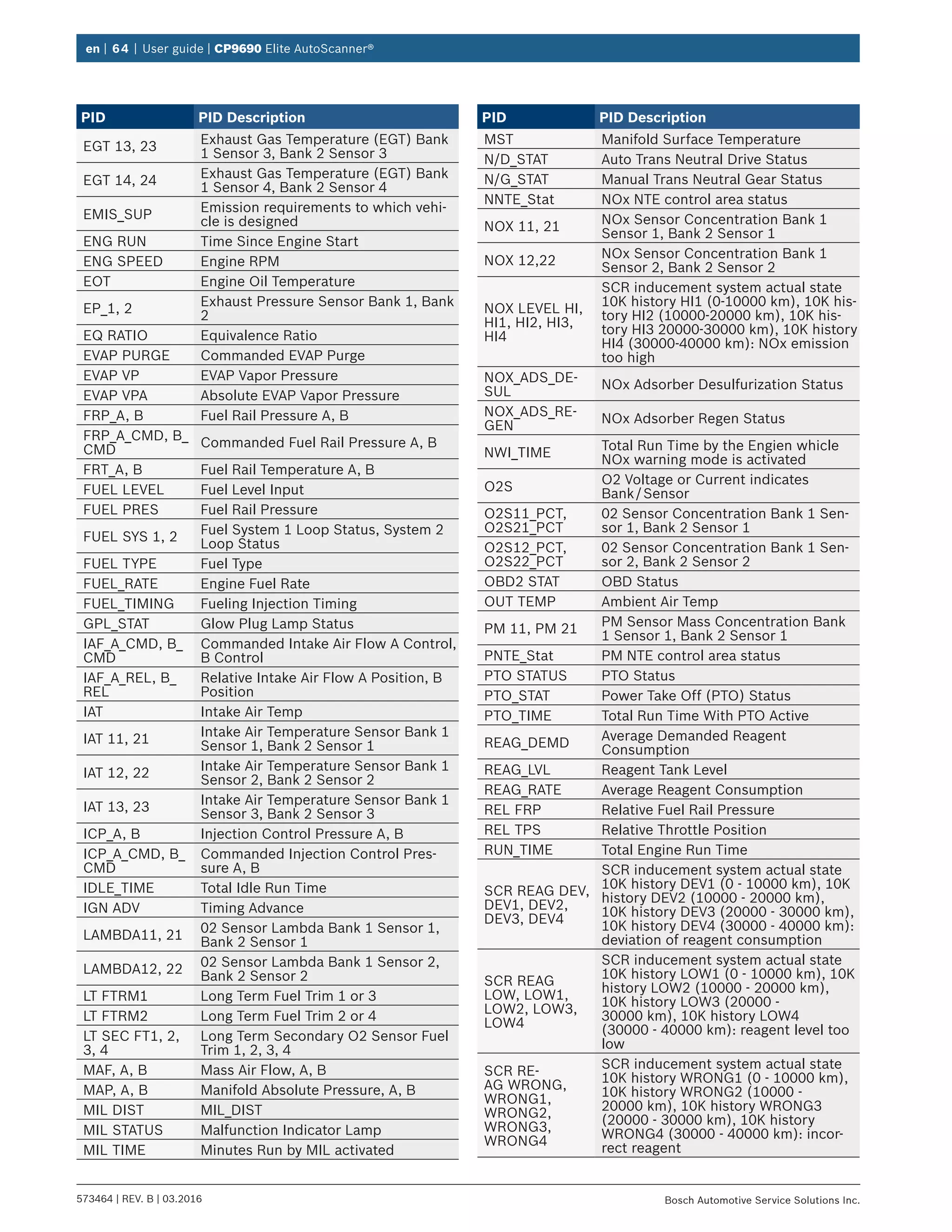 en | 64 | User guide | CP9690 Elite AutoScanner®
573464 | REV. B | 03.2016 Bosch Automotive Service Solutions Inc.
PID PID Description
EGT 13, 23
Exhaust Gas Temperature (EGT) Bank
1 Sensor 3, Bank 2 Sensor 3
EGT 14, 24
Exhaust Gas Temperature (EGT) Bank
1 Sensor 4, Bank 2 Sensor 4
EMIS_SUP
Emission requirements to which vehi-
cle is designed
ENG RUN Time Since Engine Start
ENG SPEED Engine RPM
EOT Engine Oil Temperature
EP_1, 2
Exhaust Pressure Sensor Bank 1, Bank
2
EQ RATIO Equivalence Ratio
EVAP PURGE Commanded EVAP Purge
EVAP VP EVAP Vapor Pressure
EVAP VPA Absolute EVAP Vapor Pressure
FRP_A, B Fuel Rail Pressure A, B
FRP_A_CMD, B_
CMD
Commanded Fuel Rail Pressure A, B
FRT_A, B Fuel Rail Temperature A, B
FUEL LEVEL Fuel Level Input
FUEL PRES Fuel Rail Pressure
FUEL SYS 1, 2
Fuel System 1 Loop Status, System 2
Loop Status
FUEL TYPE Fuel Type
FUEL_RATE Engine Fuel Rate
FUEL_TIMING Fueling Injection Timing
GPL_STAT Glow Plug Lamp Status
IAF_A_CMD, B_
CMD
Commanded Intake Air Flow A Control,
B Control
IAF_A_REL, B_
REL
Relative Intake Air Flow A Position, B
Position
IAT Intake Air Temp
IAT 11, 21
Intake Air Temperature Sensor Bank 1
Sensor 1, Bank 2 Sensor 1
IAT 12, 22
Intake Air Temperature Sensor Bank 1
Sensor 2, Bank 2 Sensor 2
IAT 13, 23
Intake Air Temperature Sensor Bank 1
Sensor 3, Bank 2 Sensor 3
ICP_A, B Injection Control Pressure A, B
ICP_A_CMD, B_
CMD
Commanded Injection Control Pres-
sure A, B
IDLE_TIME Total Idle Run Time
IGN ADV Timing Advance
LAMBDA11, 21
02 Sensor Lambda Bank 1 Sensor 1,
Bank 2 Sensor 1
LAMBDA12, 22
02 Sensor Lambda Bank 1 Sensor 2,
Bank 2 Sensor 2
LT FTRM1 Long Term Fuel Trim 1 or 3
LT FTRM2 Long Term Fuel Trim 2 or 4
LT SEC FT1, 2,
3, 4
Long Term Secondary O2 Sensor Fuel
Trim 1, 2, 3, 4
MAF, A, B Mass Air Flow, A, B
MAP, A, B Manifold Absolute Pressure, A, B
MIL DIST MIL_DIST
MIL STATUS Malfunction Indicator Lamp
MIL TIME Minutes Run by MIL activated
PID PID Description
MST Manifold Surface Temperature
N/D_STAT Auto Trans Neutral Drive Status
N/G_STAT Manual Trans Neutral Gear Status
NNTE_Stat NOx NTE control area status
NOX 11, 21
NOx Sensor Concentration Bank 1
Sensor 1, Bank 2 Sensor 1
NOX 12,22
NOx Sensor Concentration Bank 1
Sensor 2, Bank 2 Sensor 2
NOX LEVEL HI,
HI1, HI2, HI3,
HI4
SCR inducement system actual state
10K history HI1 (0-10000 km), 10K his-
tory HI2 (10000-20000 km), 10K his-
tory HI3 20000-30000 km), 10K history
HI4 (30000-40000 km): NOx emission
too high
NOX_ADS_DE-
SUL
NOx Adsorber Desulfurization Status
NOX_ADS_RE-
GEN
NOx Adsorber Regen Status
NWI_TIME
Total Run Time by the Engien whicle
NOx warning mode is activated
O2S
O2 Voltage or Current indicates
Bank / Sensor
O2S11_PCT,
O2S21_PCT
02 Sensor Concentration Bank 1 Sen-
sor 1, Bank 2 Sensor 1
O2S12_PCT,
O2S22_PCT
02 Sensor Concentration Bank 1 Sen-
sor 2, Bank 2 Sensor 2
OBD2 STAT OBD Status
OUT TEMP Ambient Air Temp
PM 11, PM 21
PM Sensor Mass Concentration Bank
1 Sensor 1, Bank 2 Sensor 1
PNTE_Stat PM NTE control area status
PTO STATUS PTO Status
PTO_STAT Power Take Off (PTO) Status
PTO_TIME Total Run Time With PTO Active
REAG_DEMD
Average Demanded Reagent
Consumption
REAG_LVL Reagent Tank Level
REAG_RATE Average Reagent Consumption
REL FRP Relative Fuel Rail Pressure
REL TPS Relative Throttle Position
RUN_TIME Total Engine Run Time
SCR REAG DEV,
DEV1, DEV2,
DEV3, DEV4
SCR inducement system actual state
10K history DEV1 (0 - 10000 km), 10K
history DEV2 (10000 - 20000 km),
10K history DEV3 (20000 - 30000 km),
10K history DEV4 (30000 - 40000 km):
deviation of reagent consumption
SCR REAG
LOW, LOW1,
LOW2, LOW3,
LOW4
SCR inducement system actual state
10K history LOW1 (0 - 10000 km), 10K
history LOW2 (10000 - 20000 km),
10K history LOW3 (20000 -
30000 km), 10K history LOW4
(30000 - 40000 km): reagent level too
low
SCR RE-
AG WRONG,
WRONG1,
WRONG2,
WRONG3,
WRONG4
SCR inducement system actual state
10K history WRONG1 (0 - 10000 km),
10K history WRONG2 (10000 -
20000 km), 10K history WRONG3
(20000 - 30000 km), 10K history
WRONG4 (30000 - 40000 km): incor-
rect reagent
 