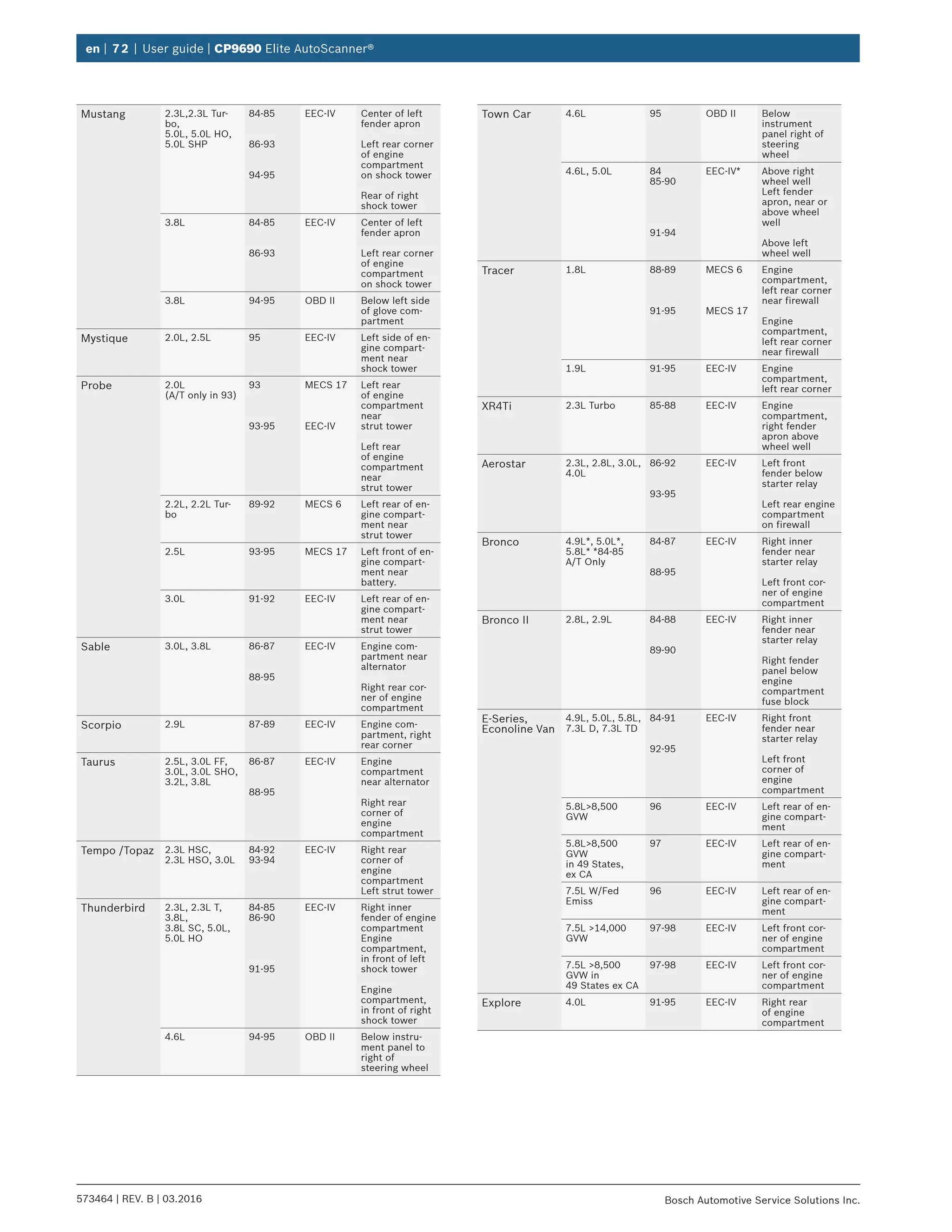 en | 72 | User guide | CP9690 Elite AutoScanner®
573464 | REV. B | 03.2016 Bosch Automotive Service Solutions Inc.
Mustang 2.3L,2.3L Tur-
bo,
5.0L, 5.0L HO,
5.0L SHP
84-85
86-93
94-95
EEC-IV Center of left
fender apron
Left rear corner
of engine
compartment
on shock tower
Rear of right
shock tower
3.8L 84-85
86-93
EEC-IV Center of left
fender apron
Left rear corner
of engine
compartment
on shock tower
3.8L 94-95 OBD II Below left side
of glove com-
partment
Mystique 2.0L, 2.5L 95 EEC-IV Left side of en-
gine compart-
ment near
shock tower
Probe 2.0L
(A/T only in 93)
93
93-95
MECS 17
EEC-IV
Left rear
of engine
compartment
near
strut tower
Left rear
of engine
compartment
near
strut tower
2.2L, 2.2L Tur-
bo
89-92 MECS 6 Left rear of en-
gine compart-
ment near
strut tower
2.5L 93-95 MECS 17 Left front of en-
gine compart-
ment near
battery.
3.0L 91-92 EEC-IV Left rear of en-
gine compart-
ment near
strut tower
Sable 3.0L, 3.8L 86-87
88-95
EEC-IV Engine com-
partment near
alternator
Right rear cor-
ner of engine
compartment
Scorpio 2.9L 87-89 EEC-IV Engine com-
partment, right
rear corner
Taurus 2.5L, 3.0L FF,
3.0L, 3.0L SHO,
3.2L, 3.8L
86-87
88-95
EEC-IV Engine
compartment
near alternator
Right rear
corner of
engine
compartment
Tempo /Topaz 2.3L HSC,
2.3L HSO, 3.0L
84-92
93-94
EEC-IV Right rear
corner of
engine
compartment
Left strut tower
Thunderbird 2.3L, 2.3L T,
3.8L,
3.8L SC, 5.0L,
5.0L HO
84-85
86-90
91-95
EEC-IV Right inner
fender of engine
compartment
Engine
compartment,
in front of left
shock tower
Engine
compartment,
in front of right
shock tower
4.6L 94-95 OBD II Below instru-
ment panel to
right of
steering wheel
Town Car 4.6L 95 OBD II Below
instrument
panel right of
steering
wheel
4.6L, 5.0L 84
85-90
91-94
EEC-IV* Above right
wheel well
Left fender
apron, near or
above wheel
well
Above left
wheel well
Tracer 1.8L 88-89
91-95
MECS 6
MECS 17
Engine
compartment,
left rear corner
near firewall
Engine
compartment,
left rear corner
near firewall
1.9L 91-95 EEC-IV Engine
compartment,
left rear corner
XR4Ti 2.3L Turbo 85-88 EEC-IV Engine
compartment,
right fender
apron above
wheel well
Aerostar 2.3L, 2.8L, 3.0L,
4.0L
86-92
93-95
EEC-IV Left front
fender below
starter relay
Left rear engine
compartment
on firewall
Bronco 4.9L*, 5.0L*,
5.8L* *84-85
A/T Only
84-87
88-95
EEC-IV Right inner
fender near
starter relay
Left front cor-
ner of engine
compartment
Bronco II 2.8L, 2.9L 84-88
89-90
EEC-IV Right inner
fender near
starter relay
Right fender
panel below
engine
compartment
fuse block
E-Series,
Econoline Van
4.9L, 5.0L, 5.8L,
7.3L D, 7.3L TD
84-91
92-95
EEC-IV Right front
fender near
starter relay
Left front
corner of
engine
compartment
5.8L>8,500
GVW
96 EEC-IV Left rear of en-
gine compart-
ment
5.8L>8,500
GVW
in 49 States,
ex CA
97 EEC-IV Left rear of en-
gine compart-
ment
7.5L W/Fed
Emiss
96 EEC-IV Left rear of en-
gine compart-
ment
7.5L >14,000
GVW
97-98 EEC-IV Left front cor-
ner of engine
compartment
7.5L >8,500
GVW in
49 States ex CA
97-98 EEC-IV Left front cor-
ner of engine
compartment
Explore 4.0L 91-95 EEC-IV Right rear
of engine
compartment
 