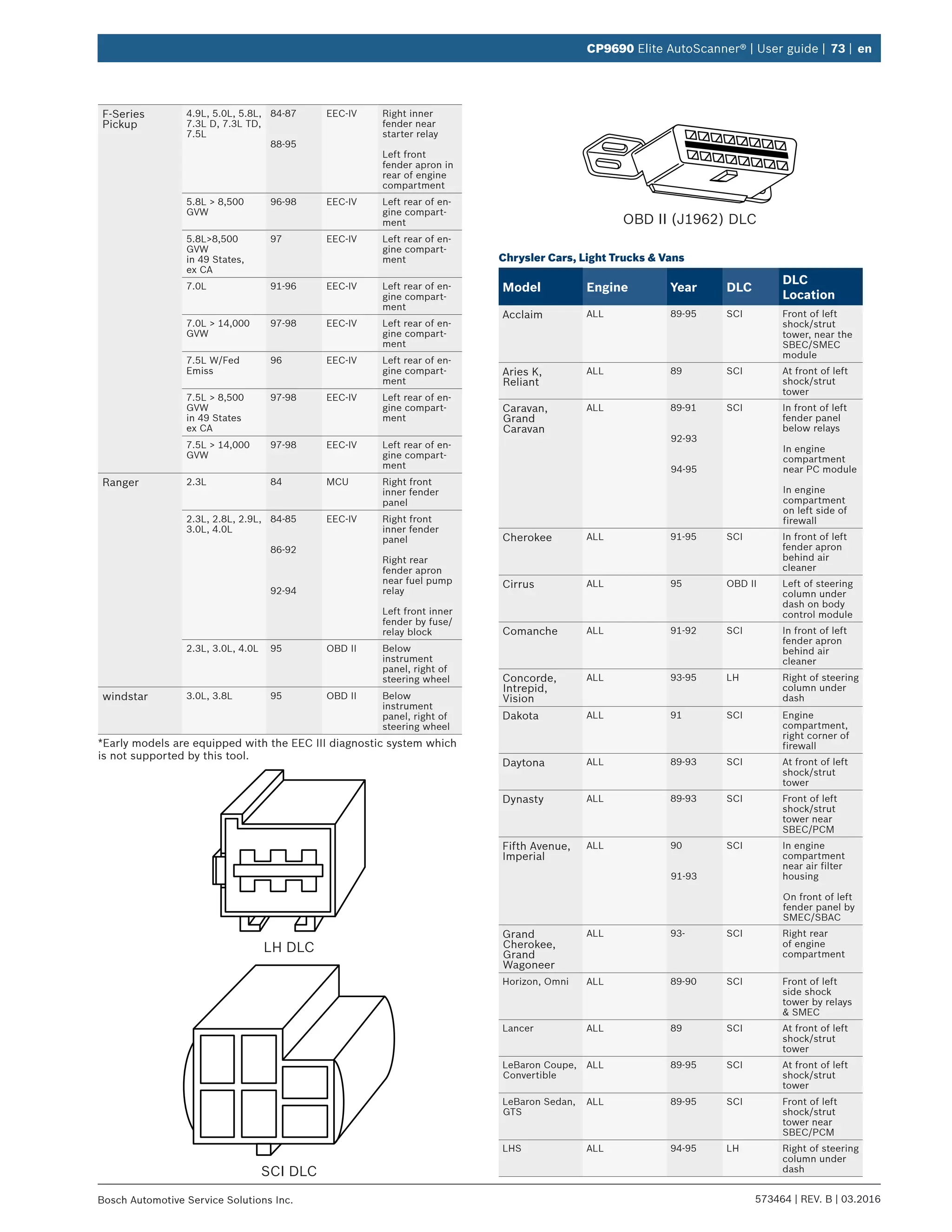 573464 | REV. B | 03.2016Bosch Automotive Service Solutions Inc.
CP9690 Elite AutoScanner® | User guide | 73 | en
F-Series
Pickup
4.9L, 5.0L, 5.8L,
7.3L D, 7.3L TD,
7.5L
84-87
88-95
EEC-IV Right inner
fender near
starter relay
Left front
fender apron in
rear of engine
compartment
5.8L > 8,500
GVW
96-98 EEC-IV Left rear of en-
gine compart-
ment
5.8L>8,500
GVW
in 49 States,
ex CA
97 EEC-IV Left rear of en-
gine compart-
ment
7.0L 91-96 EEC-IV Left rear of en-
gine compart-
ment
7.0L > 14,000
GVW
97-98 EEC-IV Left rear of en-
gine compart-
ment
7.5L W/Fed
Emiss
96 EEC-IV Left rear of en-
gine compart-
ment
7.5L > 8,500
GVW
in 49 States
ex CA
97-98 EEC-IV Left rear of en-
gine compart-
ment
7.5L > 14,000
GVW
97-98 EEC-IV Left rear of en-
gine compart-
ment
Ranger 2.3L 84 MCU Right front
inner fender
panel
2.3L, 2.8L, 2.9L,
3.0L, 4.0L
84-85
86-92
92-94
EEC-IV Right front
inner fender
panel
Right rear
fender apron
near fuel pump
relay
Left front inner
fender by fuse/
relay block
2.3L, 3.0L, 4.0L 95 OBD II Below
instrument
panel, right of
steering wheel
windstar 3.0L, 3.8L 95 OBD II Below
instrument
panel, right of
steering wheel
*Early models are equipped with the EEC III diagnostic system which
is not supported by this tool.
LH DLC
SCI DLC
OBD II (J1962) DLC
Chrysler Cars, Light Trucks & Vans
Model Engine Year DLC
DLC
Location
Acclaim ALL 89-95 SCI Front of left
shock/strut
tower, near the
SBEC/SMEC
module
Aries K,
Reliant
ALL 89 SCI At front of left
shock/strut
tower
Caravan,
Grand
Caravan
ALL 89-91
92-93
94-95
SCI In front of left
fender panel
below relays
In engine
compartment
near PC module
In engine
compartment
on left side of
firewall
Cherokee ALL 91-95 SCI In front of left
fender apron
behind air
cleaner
Cirrus ALL 95 OBD II Left of steering
column under
dash on body
control module
Comanche ALL 91-92 SCI In front of left
fender apron
behind air
cleaner
Concorde,
Intrepid,
Vision
ALL 93-95 LH Right of steering
column under
dash
Dakota ALL 91 SCI Engine
compartment,
right corner of
firewall
Daytona ALL 89-93 SCI At front of left
shock/strut
tower
Dynasty ALL 89-93 SCI Front of left
shock/strut
tower near
SBEC/PCM
Fifth Avenue,
Imperial
ALL 90
91-93
SCI In engine
compartment
near air filter
housing
On front of left
fender panel by
SMEC/SBAC
Grand
Cherokee,
Grand
Wagoneer
ALL 93- SCI Right rear
of engine
compartment
Horizon, Omni ALL 89-90 SCI Front of left
side shock
tower by relays
& SMEC
Lancer ALL 89 SCI At front of left
shock/strut
tower
LeBaron Coupe,
Convertible
ALL 89-95 SCI At front of left
shock/strut
tower
LeBaron Sedan,
GTS
ALL 89-95 SCI Front of left
shock/strut
tower near
SBEC/PCM
LHS ALL 94-95 LH Right of steering
column under
dash
 