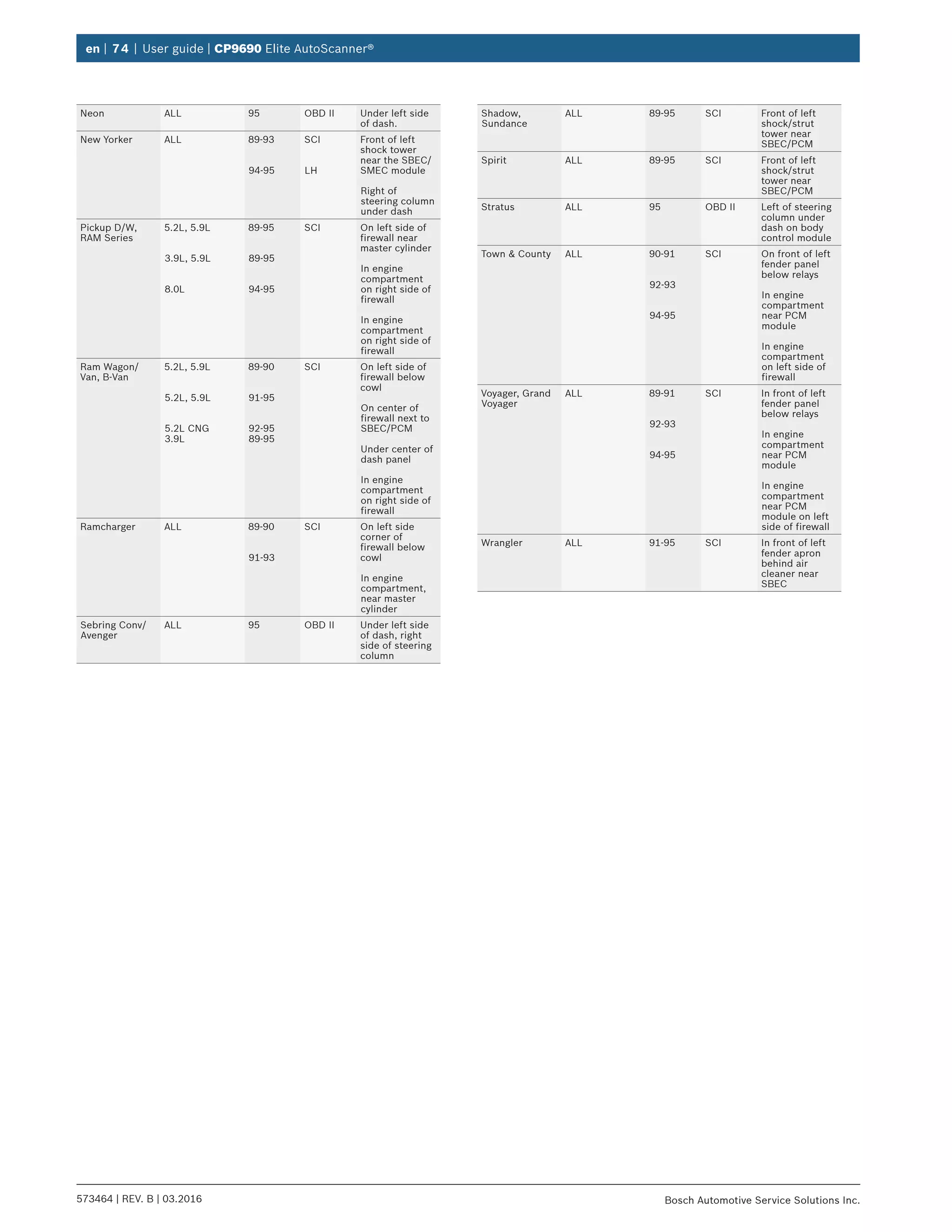 en | 74 | User guide | CP9690 Elite AutoScanner®
573464 | REV. B | 03.2016 Bosch Automotive Service Solutions Inc.
Neon ALL 95 OBD II Under left side
of dash.
New Yorker ALL 89-93
94-95
SCI
LH
Front of left
shock tower
near the SBEC/
SMEC module
Right of
steering column
under dash
Pickup D/W,
RAM Series
5.2L, 5.9L
3.9L, 5.9L
8.0L
89-95
89-95
94-95
SCI On left side of
firewall near
master cylinder
In engine
compartment
on right side of
firewall
In engine
compartment
on right side of
firewall
Ram Wagon/
Van, B-Van
5.2L, 5.9L
5.2L, 5.9L
5.2L CNG
3.9L
89-90
91-95
92-95
89-95
SCI On left side of
firewall below
cowl
On center of
firewall next to
SBEC/PCM
Under center of
dash panel
In engine
compartment
on right side of
firewall
Ramcharger ALL 89-90
91-93
SCI On left side
corner of
firewall below
cowl
In engine
compartment,
near master
cylinder
Sebring Conv/
Avenger
ALL 95 OBD II Under left side
of dash, right
side of steering
column
Shadow,
Sundance
ALL 89-95 SCI Front of left
shock/strut
tower near
SBEC/PCM
Spirit ALL 89-95 SCI Front of left
shock/strut
tower near
SBEC/PCM
Stratus ALL 95 OBD II Left of steering
column under
dash on body
control module
Town & County ALL 90-91
92-93
94-95
SCI On front of left
fender panel
below relays
In engine
compartment
near PCM
module
In engine
compartment
on left side of
firewall
Voyager, Grand
Voyager
ALL 89-91
92-93
94-95
SCI In front of left
fender panel
below relays
In engine
compartment
near PCM
module
In engine
compartment
near PCM
module on left
side of firewall
Wrangler ALL 91-95 SCI In front of left
fender apron
behind air
cleaner near
SBEC
 
