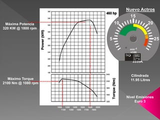 1000 1200 1400 1600 1800 2000 
1100 
1300 1500 1700 1900 
Máxima Potencia 
320 KW @ 1800 rpm 
Máximo Torque 
2100 Nm @ 1080 rpm 
Nuevo Actros 
Motor OM501LA 
V6 
min -1 
100 
3343K / 4143K 
3335K 
Cilindrada 
11.95 Litres 
Nivel Emisiones 
Euro 3 
5 
10 
15 
25 
20 
  
 
 