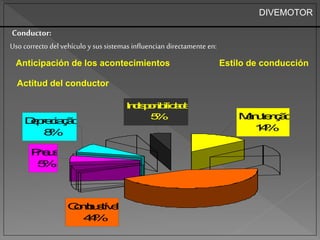 Conductor: 
Uso correcto del vehículo y sus sistemas influencian directamente en: 
Anticipación de los acontecimientos Estilo de conducción 
Actitud del conductor 
Pneus 
5% 
Combustível 
44% 
Manutenção 
14% 
Indisponibilidade 
5% 
Depreciação 
8% 
DIVEMOTOR 
 