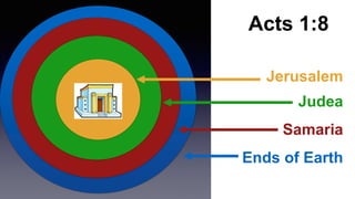 Jerusalem
Judea
Samaria
Ends of Earth
Acts 1:8
 