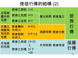 在耶路
撒冷的
見證
教會之開始 1~2
猶太時期 教會建立 彼
得
行
傳
教會之見證 3~5
教會之迫害 6~7
在猶太
與撒瑪
利亞的
見證
教會轉向
外邦人
8~9上
過渡時期 教會分散
教會接納
外邦人
9下~12
.
在地極
的見證
教會之佈道 13~21
上 外邦時期 教會佈道
保羅
行傳教會之西遷 21下
~28
使徒行傳的結構 (2)
10
 