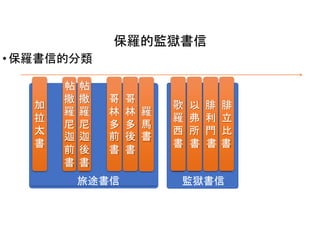 監獄書信
保羅的監獄書信
加
拉
太
書
• 保羅書信的分類
帖 帖
撒 撒 哥 哥
羅 羅 林 林 羅
尼 尼 多 多 馬
迦 迦 前 後 書
前 後 書 書
書 書
歌 以 腓 腓
羅 弗 利 立
西 所 門 比
書 書 書 書
旅途書信
 