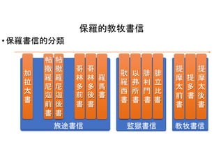 保羅的教牧書信
加
拉
太
書
• 保羅書信的分類
帖 帖
撒 撒 哥 哥
羅 羅 林 林 羅
尼 尼 多 多 馬
迦 迦 前 後 書
前 後 書 書
書 書
歌 以 腓 腓
羅 弗 利 立
西 所 門 比
書 書 書 書
監獄書信
提 提
書 書
摩 提 摩
太 多 太
前 書 後
教牧書信旅途書信
 