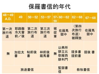 48－49
A.D.
49 50－52 53－57 57-
59
60－62 62－66 67－68
第一次
旅行布
道
耶路撒
冷大會
前／後
第二次
旅行布
道
第三次
旅行布
道
被
捉
拿
在羅馬
獄中
（第四
次旅行
布道）
被釋放
在羅馬
獄中
無 加拉太
書
帖前後
書
林前後
羅馬書
無
以弗所
腓立比
歌羅西
腓利門
提多書
提前書
提後 書
旅途書信
監獄書
信
教牧書信
保羅書信的年代
 
