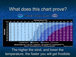 What does this chart prove?




   The higher the wind, and lower the
temperature, the faster you will get frostbite
 