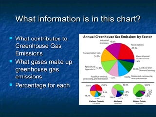 What information is in this chart?

   What contributes to
    Greenhouse Gas
    Emissions
   What gases make up
    greenhouse gas
    emissions
   Percentage for each
 