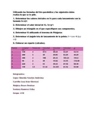 Utilizando las fórmulas del tiro parabólico y los siguientes datos
realiza lo que se te pide.
1. Determinar los valores iniciales en Vx para cada lanzamiento con la
formula Vx=d/t
2. Determinar el valor inicial de Vy, Vy=g*t
3. Dibujen un triángulo en el que especifiquen sus componentes.
4. Determinar Vi utilizando el teorema de Pitágoras
5. Determinar el ángulo teta de lanzamiento de la pelota 𝜗 = 𝑡𝑎𝑛−1 (𝑣𝑦
𝑣𝑥)
6. Elaborar un reporte (cálculos).
Integrantes:
López Almeida Yoselyn Andreina
Carrillo Loza Irán Shereysi
Malpica Reyes Denisse
Ventura Ramírez Erika
Grupo: 410
Medida Longitud
(m)
Tiempo (s) Velocidad
Vx
Velocidad
Vy
Velocidad
Vi
𝜗
1 150 4 37.5 39.24 54.27 54.74
2 200 5 40 49.05 63.29 46.29
3 300 3 100 29.43 104.24 194.6
4 80 2 40 19.62 44.55 116.80
5 220 4 55 39.24 67.56 80.30
6 180 3.5 51.42 34.335 61.82 85.80
 