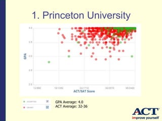1. Princeton University
GPA Average: 4.0
ACT Average: 32-36
 