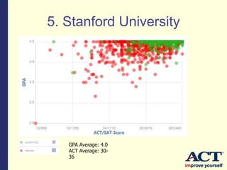 5. Stanford University
GPA Average: 4.0
ACT Average: 30-
36
 