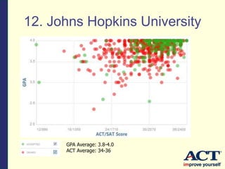 12. Johns Hopkins University
GPA Average: 3.8-4.0
ACT Average: 34-36
 