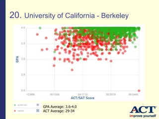 20. University of California - Berkeley
GPA Average: 3.6-4.0
ACT Average: 29-34
 