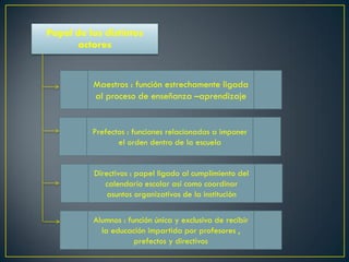Papel de los distintos
      actores



          Maestros : función estrechamente ligada
          al proceso de enseñanza –aprendizaje


          Prefectos : funciones relacionadas a imponer
                 el orden dentro de la escuela


          Directivos : papel ligado al cumplimiento del
             calendario escolar así como coordinar
              asuntos organizativos de la institución

          Alumnos : función única y exclusiva de recibir
            la educación impartida por profesores ,
                      prefectos y directivos
 