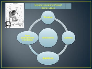 Escuela secundaria Manuel
                        Bernal López


                         Tímidos




    Poco
participativos         Adolescentes          Callados
 y cerrados




                        Apáticos
 