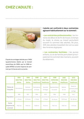 CHEZ L’ADULTE :




                                            L’adulte est confronté à deux contraintes
                                            agissant habituellement sur le sommeil :

                                                                                   les ho-
                                            raires de début et de ﬁn de travail, le temps
                                            du trajet, le stress au travail perturbent
                                            souvent le sommeil des adultes. De plus,
                                            25% des adultes travaillent de nuit ou avec
                                            des horaires atypiques.

                                                                              les jeunes
                                            enfants, la vie de famille perturbent princi-
                                            palement le sommeil des mamans, souvent
D’après les sondages réalisés pour l’INSV   durablement.
(questionnaires établis par le Conseil
scientiﬁque de l’INSV, sauf en 2008 en-
quête INPES) la durée moyenne de som-
meil par 24 heures est la suivante :
 