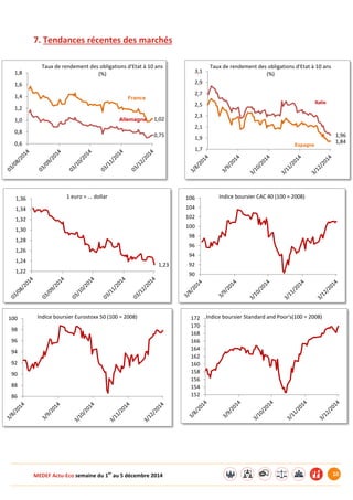 MEDEF Actu-Eco semaine du 1er au 5 décembre 2014 10 
7. Tendances récentes des marchés 
1,02 
0,75 
0,6 
0,8 
1,0 
1,2 
1,4 
1,6 
1,8 
Taux de rendement des obligations d'Etat à 10 ans 
(%) 
France 
Allemagne 
1,96 
1,84 
1,7 
1,9 
2,1 
2,3 
2,5 
2,7 
2,9 
3,1 
Taux de rendement des obligations d'Etat à 10 ans 
(%) 
Espagne 
Italie 
1,23 
1,22 
1,24 
1,26 
1,28 
1,30 
1,32 
1,34 
1,36 1 euro = ... dollar 
90 
92 
94 
96 
98 
100 
102 
104 
106 Indice boursier CAC 40 (100 = 2008) 
86 
88 
90 
92 
94 
96 
98 
100 Indice boursier Eurostoxx 50 (100 = 2008) 
152 
154 
156 
158 
160 
162 
164 
166 
168 
170 
172 Indice boursier Standard and Poor's(100 = 2008) 
 
