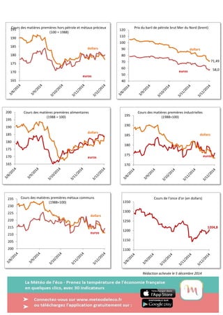 MEDEF Actu-Eco semaine du 3 au 7 novembre 2014 
Rédaction achevée le 5 décembre 2014 
165 
170 
175 
180 
185 
190 
195 
Cours des matières premières hors pétrole et métaux précieux 
(100 = 1988) 
dollars 
euros 
71,49 
58,0 
40 
50 
60 
70 
80 
90 
100 
110 
120 
Prix du baril de pétrole brut Mer du Nord (brent) 
dollars 
euros 
165 
170 
175 
180 
185 
190 
195 
200 Cours des matières premières alimentaires 
(1988 = 100) 
dollars 
euros 
170 
175 
180 
185 
190 
195 
Cours des matières premières industrielles 
(1988=100) 
dollars 
euros 
200 
205 
210 
215 
220 
225 
230 
235 Cours des matières premières métaux communs 
(1988=100) 
euros 
dollars 
euros 
dollars 
1204,8 
1100 
1150 
1200 
1250 
1300 
1350 
Cours de l'once d'or (en dollars) 
