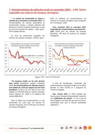 MEDEF Actu-Eco semaine du 1er au 5 décembre 2014 2 
1. Immatriculations de véhicules neufs en novembre 2014 : -1,8%, baisse 
imputable aux voitures de marques étrangères 
* Le marché de l’automobile en France a 
continué de se contracter en novembre 2014. Les 
immatriculations de voitures particulières et 
commerciales neuves, y compris véhicules des 
domaines et transit temporaire (données cvs-cjo) 
se sont une nouvelle fois repliées : -1,8%, après - 
5% en octobre dernier. 
Ce recul est entièrement imputable aux 
voitures de marques françaises (-10,5%, après - 
8,2% en octobre), les immatriculations de 
voitures de marques étrangères ayant progressé 
de +7,1% (après -1,4%). 
Entre novembre 2013 et novembre 2014, 
l’ensemble des immatriculations aura baissé de - 
2,6% (-8,3% pour les voitures de marques 
françaises, +3% pour les voitures de marques 
étrangères). 
Source : CCFA – Calculs Coe-Rexecode 
*En moyenne mobile sur les trois derniers 
mois connus (septembre, octobre, novembre 
2014), les immatriculations de véhicules neufs se 
sont repliées de -4,5% par rapport aux trois mois 
précédents (-1,7% sur un an). Elles se sont ainsi 
établies à 1 781 038 unités en rythme annualisé, 
niveau inférieur de -14,4% à la moyenne des 
années 2000-2013. 
Dans le détail, les immatriculations se sont 
contractées de -2,3% pour les voitures de 
marques françaises, et de -6,5% pour les voitures 
de marques étrangères. 
A titre de comparaison, l’ensemble des 
immatriculations a quasiment stagné sur la même 
période en Italie (+0,3%) et a progressé de 
+13,4% en Espagne. 
Pour l’année 2015, le CCFA (Comité des 
Constructeurs Français d’Automobiles) s’attend à 
une stabilisation du marché : « il n’y a pas de 
raison logique, d’un point de vue macro ou micro-économique 
pour que le marché automobile 
redémarre ». 
1,8 
1,5 
1,7 
1,9 
2,1 
2,3 
2,5 
2,7 
2,9 
Immatriculations de voitures neuves (millions 
annualisés, moyenne mobile sur trois mois, 
données CVS CJO) 
Moyenne 2000-2013 = 2,1 millions 
0,89 
0,89 
0,7 
0,8 
0,9 
1,0 
1,1 
1,2 
1,3 
1,4 
1,5 
Immatriculations de voitures neuves (millions 
annualisés, moyenne mobile sur trois mois, 
données CVS CJO) 
Marques étrangères 
Marques françaises 
 