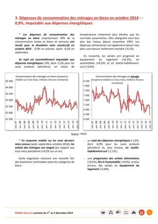 MEDEF Actu-Eco semaine du 1er au 5 décembre 2014 4 
3. Dépenses de consommation des ménages en biens en octobre 2014 : - 
0,9%, imputable aux dépenses énergétiques 
* Les dépenses de consommation des 
ménages en biens (représentant 50% de la 
consommation totale en biens et services) ont 
reculé pour le deuxième mois consécutif en 
octobre 2014 : -0,9% en volume, après -0,5% en 
septembre. 
Ce repli est essentiellement imputable aux 
dépenses énergétiques (-6%, dont -5,2% pour les 
seuls produits pétroliers), en raison de 
températures nettement plus élevées que les 
normales saisonnières. Elles atteignent ainsi leur 
plus bas niveau depuis novembre 1997. Les 
dépenses alimentaires ont également baissé mais 
dans une mesure nettement moindre (-0,1%). 
En revanche, les achats ont progressé en 
équipement du logement (+0,1%), en 
automobiles (+0,2%) et en textile-habillement-cuir 
(+3,4%). 
Source : INSEE 
* En moyenne mobile sur les trois derniers 
mois connus (août, septembre, octobre 2014), les 
achats des ménages ont stagné par rapport aux 
trois mois précédents (+0,5% sur un an). 
Cette stagnation recouvre une nouvelle fois 
des évolutions contrastées selon les catégories de 
biens : 
- un repli des dépenses énergétiques (-1,6%, 
dont -0,9% pour les seuls produits 
pétroliers) et, plus encore, en textile-habillement- 
cuir (-2,1%) ; 
- une progression des achats alimentaires 
(+0,5%), liés à l’automobile (+0,6%), et plus 
encore, des achats en équipement du 
logement (+2,8%). 
41 500 
42 000 
42 500 
43 000 
43 500 
44 000 
44 500 
oct.-07 
avr.-08 
oct.-08 
avr.-09 
oct.-09 
avr.-10 
oct.-10 
avr.-11 
oct.-11 
avr.-12 
oct.-12 
avr.-13 
oct.-13 
avr.-14 
oct.-14 
Consommation des ménages en biens (moyenne 
mobile sur trois mois, millions d'euros constants) 
6 500 
6 700 
6 900 
7 100 
7 300 
7 500 
7 700 
7 900 
8 100 
oct.-07 
avr.-08 
oct.-08 
avr.-09 
oct.-09 
avr.-10 
oct.-10 
avr.-11 
oct.-11 
avr.-12 
oct.-12 
avr.-13 
oct.-13 
avr.-14 
oct.-14 
Consommation des ménages en énergie 
(moyenne mobile sur trois mois, millions d'euros 
constants) 
 