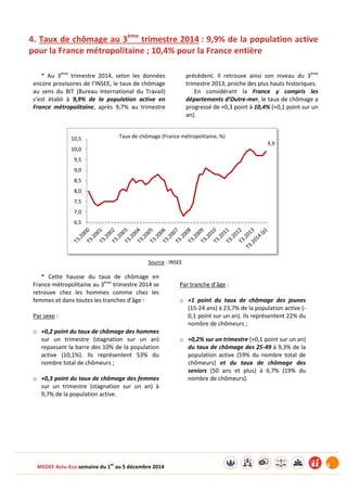 MEDEF Actu-Eco semaine du 1er au 5 décembre 2014 5 
4. Taux de chômage au 3ème trimestre 2014 : 9,9% de la population active 
pour la France métropolitaine ; 10,4% pour la France entière 
* Au 3ème trimestre 2014, selon les données 
encore provisoires de l’INSEE, le taux de chômage 
au sens du BIT (Bureau International du Travail) 
s’est établi à 9,9% de la population active en 
France métropolitaine, après 9,7% au trimestre 
précédent. Il retrouve ainsi son niveau du 3ème 
trimestre 2013, proche des plus hauts historiques. 
En considérant la France y compris les 
départements d’Outre-mer, le taux de chômage a 
progressé de +0,3 point à 10,4% (+0,1 point sur un 
an). 
Source : INSEE 
* Cette hausse du taux de chômage en 
France métropolitaine au 3ème trimestre 2014 se 
retrouve chez les hommes comme chez les 
femmes et dans toutes les tranches d’âge : 
Par sexe : 
o +0,2 point du taux de chômage des hommes 
sur un trimestre (stagnation sur un an) 
repassant la barre des 10% de la population 
active (10,1%). Ils représentent 53% du 
nombre total de chômeurs ; 
o +0,3 point du taux de chômage des femmes 
sur un trimestre (stagnation sur un an) à 
9,7% de la population active. 
Par tranche d’âge : 
o +1 point du taux de chômage des jeunes 
(15-24 ans) à 23,7% de la population active (- 
0,1 point sur un an). Ils représentent 22% du 
nombre de chômeurs ; 
o +0,2% sur un trimestre (+0,1 point sur un an) 
du taux de chômage des 25-49 à 9,3% de la 
population active (59% du nombre total de 
chômeurs) et du taux de chômage des 
seniors (50 ans et plus) à 6,7% (19% du 
nombre de chômeurs). 
9,9 
6,5 
7,0 
7,5 
8,0 
8,5 
9,0 
9,5 
10,0 
10,5 Taux de chômage (France métropolitaine, %) 
 