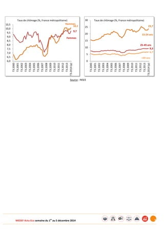 MEDEF Actu-Eco semaine du 1er au 5 décembre 2014 6 
Source : INSEE 
10,1 
9,7 
6,0 
6,5 
7,0 
7,5 
8,0 
8,5 
9,0 
9,5 
10,0 
10,5 
T3.2000 
T3.2001 
T3.2002 
T3.2003 
T3.2004 
T3.2005 
T3.2006 
T3.2007 
T3.2008 
T3.2009 
T3.2010 
T3.2011 
T3.2012 
T3.2013 
T3.2014 (p) 
Taux de chômage (%, France métropolitaine) 
Hommes 
Femmes 
23,7 
9,3 
6,7 
0 
5 
10 
15 
20 
25 
30 
T3.2000 
T3.2001 
T3.2002 
T3.2003 
T3.2004 
T3.2005 
T3.2006 
T3.2007 
T3.2008 
T3.2009 
T3.2010 
T3.2011 
T3.2012 
T3.2013 
T3.2014 (p) 
Taux de chômage (%, France métropolitaine) 
15-24 ans 
25-49 ans 
>49 ans 
 