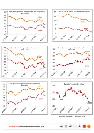 MEDEF Actu-Eco semaine du 8 au 12 septembre 2014 
Rédaction achevée le 17 septembre 2014 
165 
170 
175 
180 
185 
190 
195 
200 
205 
Cours des matières premières hors pétrole et métaux précieux 
(100 = 1988) 
dollars 
euros 
97,5 
75,3 
70 
80 
90 
100 
110 
120 Prix du baril de pétrole brut Mer du Nord (brent) 
dollars 
euros 
170 
175 
180 
185 
190 
195 
200 
205 
210 Cours des matières premières alimentaires 
(1988 = 100) 
dollars 
euros 165 
170 
175 
180 
185 
190 
195 
Cours des matières premières industrielles 
(1988=100) 
dollars 
euros 
200 
205 
210 
215 
220 
225 
230 
235 
240 Cours des matières premières métaux communs 
(1988=100) 
euros 
dollars 
1232,25 
1200 
1250 
1300 
1350 
Cours de l'once d'or (en dollars) 
