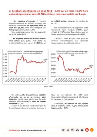 MEDEF Actu-Eco semaine du 15 au 19 septembre 2014 3 
2. Créations d’entreprise en août 2014 : -0,3% sur un mois (+0,2% hors 
autoentrepreneurs), avec 46 270 unités en moyenne mobile sur 3 mois 
* Les créations d’entreprise (y compris 
autoentrepreneurs), en données corrigées des 
variations saisonnières, ont légèrement reculé en 
août 2014 (-0,3%), après avoir enregistré une 
forte progression en juillet (+3,4%). 
Hors autoentrepreneurs, elles ont augmenté 
de +0,2%, après +1,6%. 
* En moyenne mobile sur les trois derniers 
mois connus (juin, juillet, août 2014), les 
créations totales se sont accrues de +4,6% sur un 
an (+2 047 unités), atteignant le nombre de 
46 270. 
Hors autoentrepreneurs, la progression a été 
légèrement moins marquée (+3,6%), pour 
s’établir à 22 671 unités. Ces créations sont en 
hausse quasi-continue depuis décembre 2012. 
La hausse a donc été plus forte pour les 
créations d’autoentreprise, qui représente 
toujours plus de la moitié des créations. 
Source : INSEE 
Par secteur, cette progression des créations 
d’entreprise sur un an se retrouve dans 
l’industrie (+6,6%, dont +8,1% pour la seule 
industrie manufacturière) et dans les services 
marchands (+7,7%). 
Au sein de ces derniers, représentant près de 
la moitié des créations, la hausse est commune à 
tous les sous-secteurs : de +2,7% dans 
l’information et la communication à +25,4% dans 
les transports et l’entreposage. 
En revanche, les créations se sont repliées 
dans le commerce (-0,9%) et, plus encore, dans 
la construction (-3,1%). 
46270 
20 000 
25 000 
30 000 
35 000 
40 000 
45 000 
50 000 
55 000 
60 000 
Créations d'entreprise y compris auto-entrepreneurs 
(moyenne mobile sur trois mois, données CVS-CJO) 
22671 
18 000 
20 000 
22 000 
24 000 
26 000 
28 000 
30 000 
Créations d'entreprise hors auto-entrepreneurs 
(moyenne mobile sur trois mois, données CVS-CJO) 
 
