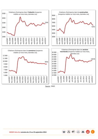 MEDEF Actu-Eco semaine du 15 au 19 septembre 2014 4 
Source : INSEE 
2394 
1000 
1500 
2000 
2500 
3000 
3500 
août2007 
févr.2008 
août2008 
févr.2009 
août2009 
févr.2010 
août2010 
févr.2011 
août2011 
févr.2012 
août2012 
févr.2013 
août2013 
févr.2014 
août2014 
Créations d'entreprise dans l'industrie (moyenne 
mobile sur trois mois, données cvs) 
6261 
3000 
4000 
5000 
6000 
7000 
8000 
9000 
août2007 
févr.2008 
août2008 
févr.2009 
août2009 
févr.2010 
août2010 
févr.2011 
août2011 
févr.2012 
août2012 
févr.2013 
août2013 
févr.2014 
août2014 
Créations d'entreprise dans la construction 
(moyenne mobile sur trois mois, données cvs) 
9054 
5 000 
6 000 
7 000 
8 000 
9 000 
10 000 
11 000 
12 000 
août2007 
févr.2008 
août2008 
févr.2009 
août2009 
févr.2010 
août2010 
févr.2011 
août2011 
févr.2012 
août2012 
févr.2013 
août2013 
févr.2014 
août2014 
Créations d'entreprise dans le commerce (moyenne 
mobile sur trois mois, données cvs) 
22878 
10 000 
12 000 
14 000 
16 000 
18 000 
20 000 
22 000 
24 000 
26 000 
28 000 
30 000 
août2007 
mars2008 
oct.2008 
mai2009 
déc.2009 
juil.2010 
févr.2011 
sept.2011 
avr.2012 
nov.2012 
juin2013 
janv.2014 
août2014 
Créations d'entreprise dans les services 
marchands (moyenne mobile sur trois mois, 
données cvs) 
 