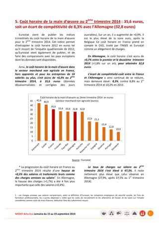 MEDEF Actu-Eco semaine du 15 au 19 septembre 2014 7 
5. Coût horaire de la main d’oeuvre au 2ème trimestre 2014 : 35,6 euros, 
soit un écart de compétitivité de 8,3% avec l’Allemagne (32,8 euros) 
Eurostat vient de publier les indices 
trimestriels du coût horaire de la main d’oeuvre 
pour le 2ème trimestre 2014. Cet indice permet 
d’extrapoler le coût horaire 2012 en euros tel 
qu’il ressort de l’enquête quadriennale de 2012, 
qu’Eurostat vient également de publier, et de 
faire des comparaisons avec les pays européens 
dont les données sont disponibles. 
Ainsi, le coût horaire de la main d’oeuvre dans 
le secteur marchand non agricole en France, 
hors apprentis et pour les entreprises de 10 
salariés ou plus, s’est accru de +0,3% au 2ème 
trimestre 2014, à 35,6 euros (données 
désaisonnalisées et corrigées des jours 
ouvrables). Sur un an, il a augmenté de +0,9%. Il 
est le plus élevé de la zone euro, après la 
Belgique Ce coût horaire en France prend en 
compte le CICE, traité par l’INSEE et Eurostat 
comme un allègement de charges. 
En Allemagne, le coût horaire s’est accru de 
+0,7% entre le premier et le deuxième trimestre 
2014 (+1,8% sur un an), pour atteindre 32,8 
euros. 
L’écart de compétitivité-coût entre la France 
et l’Allemagne a ainsi continué de se réduire, 
mais demeure élevé : 8,3%, contre 8,8% au 1er 
trimestre 2014 et 10,2% en 2012. 
Source : Eurostat 
* La progression du coût horaire en France au 
2ème trimestre 2014 résulte d’une hausse de 
+0,3% des salaires et traitements bruts comme 
des charges annexes au salaire1. En Allemagne, 
la hausse des charges (+1,7%) a été 4 fois plus 
importante que celle des salaires (+0,4%). 
Le taux de charges sur salaire au 2ème 
trimestre 2014 s’est élevé à 47,3%. Il reste 
nettement plus élevé que celui observé en 
Allemagne (27,9%, après 27,5% au 1er trimestre 
2014). 
1 - Les charges annexes aux salaires comprennent, selon la définition d’Eurostat, les cotisations employeurs de sécurité sociale, les frais de 
formation professionnelle, les « autres dépenses », telles que les coûts de recrutement et les vêtements de travail, et les taxes sur l'emploi 
considérées comme coûts de main d'oeuvre, déduction faite des subventions reçues. 
42,6 
40,9 
35,6 
33,4 33,0 32,8 32,8 
21,9 21,1 
15,4 
12,8 
10,0 
0 
5 
10 
15 
20 
25 
30 
35 
40 
45 
Coût horaire de la main d'oeuvre au 2ème trimestre 2014 en euros 
(secteur marchand non agricole (euros) 
 