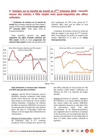 MEDEF Actu-Eco semaine du 22 au 26 septembre 2014 10 
6. Tensions sur le marché du travail au 2ème trimestre 2014 : nouvelle 
hausse des entrées à Pôle emploi mais quasi-stagnation des offres 
collectées 
* L’indicateur de tensions sur le marché du 
travail (flux d’emploi collectés par Pôle emploi / 
entrées à Pôle emploi) s’est de nouveau replié au 
2ème trimestre 2014 : -1,9%, après -6,5% au 
trimestre précédent. 
Cette évolution recouvre une quasi-stagnation 
des offres d’emploi collectées par 
Pôle emploi (-0,2%) et d’une progression des 
entrées à Pôle emploi (+1,9%). Ces dernières sont 
ainsi supérieures de 17% à leur niveau du 1er 
trimestre 2007, alors que les offres lui sont 
inférieures de près de 30%. 
L’indicateur de tensions s’inscrit en retrait de 
4,8% par rapport à son niveau du 2ème trimestre 
2013. Il est inférieur de 33,3% à sa moyenne des 
années 1998-2013 et se situe à un niveau 
historiquement bas. 
Source : Dares 
Cette diminution se retrouve dans l’industrie 
et le BTP, mais pas dans le tertiaire : 
- Industrie : repli de -3% de l’indicateur, pour le 
deuxième trimestre consécutif. Cette baisse 
résulte d’une hausse de +2% des entrées à 
Pôle emploi et une baisse de -1% du nombre 
d’offres collectées. L’indicateur est inférieur 
de 18% à sa moyenne 1998-2013. Les tensions 
ont diminué dans la plupart des sous-secteurs 
(dont -8% dans la « mécanique, travail des 
métaux ») et ont stagné dans l’électricité et la 
maintenance ; 
- Bâtiment et travaux publics : baisse de -11,5% 
de l’indicateur, pour le 4ème trimestre 
consécutif. C’est le résultat d’un repli de -9% 
des offres collectées et d’une hausse de +4% 
des entrées à Pôle emploi. L’indicateur est 
inférieur de 57% à sa moyenne de longue 
période ; 
- Tertiaire (commerce et services) : stagnation 
de l’indicateur, à un niveau inférieur de 30% à 
son niveau moyen des années 1998-2013. 
Cette stagnation recouvre un repli dans 6 des 
10 sous-secteurs (dont -11% dans 
l’informatique et les télécommunications), 
une stagnation dans le commerce, la banque 
et les assurances, et une progression dans les 
services aux particuliers et aux collectivités et 
dans « la santé, action sociale, culturelle et 
sportive ». 
0,40 
0,45 
0,50 
0,55 
0,60 
0,65 
0,70 
0,75 
0,80 
1998T2 
1999T2 
2000T2 
2001T2 
2002T2 
2003T2 
2004T2 
2005T2 
2006T2 
2007T2 
2008T2 
2009T2 
2010T2 
2011T2 
2012T2 
2013T2 
2014T2 
Ratio offres d'emploi collectées par Pôle emploi / 
entrées à Pôle emploi 
Moyenne 2000-2013 
69,1 
117,1 
60 
70 
80 
90 
100 
110 
120 
2007T2 
2007T4 
2008T2 
2008T4 
2009T2 
2009T4 
2010T2 
2010T4 
2011T2 
2011T4 
2012T2 
2012T4 
2013T2 
2013T4 
2014T2 
Indice base 100 au 1er trimestre 2007 
Entrées à Pôle emploi 
Offres collectées par Pôle emploi 
 