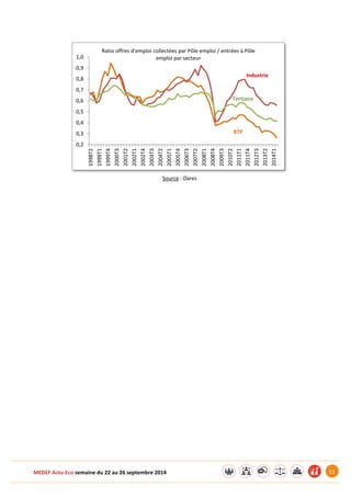 MEDEF Actu-Eco semaine du 22 au 26 septembre 2014 11 
Source : Dares 
0,2 
0,3 
0,4 
0,5 
0,6 
0,7 
0,8 
0,9 
1,0 
1998T2 
1999T1 
1999T4 
2000T3 
2001T2 
2002T1 
2002T4 
2003T3 
2004T2 
2005T1 
2005T4 
2006T3 
2007T2 
2008T1 
2008T4 
2009T3 
2010T2 
2011T1 
2011T4 
2012T3 
2013T2 
2014T1 
Ratio offres d'emploi collectées par Pôle emploi / entrées à Pôle 
emploi par secteur 
Industrie 
Tertiaire 
BTP 
 