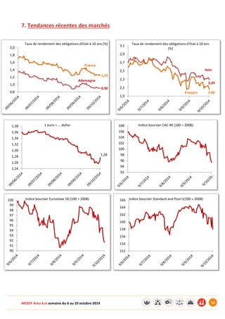 MEDEF Actu-Eco semaine du 6 au 10 octobre 2014 10
7. Tendances récentes des marchés
1,25
0,90
0,8
1,0
1,2
1,4
1,6
1,8
2,0
Taux de rendement des obligations d'Etat à 10 ans (%)
France
Allemagne
2,29
2,06
1,9
2,1
2,3
2,5
2,7
2,9
3,1 Taux de rendement des obligations d'Etat à 10 ans
(%)
Espagne
Italie
1,28
1,24
1,26
1,28
1,30
1,32
1,34
1,36
1,38 1 euro = ... dollar
92
94
96
98
100
102
104
106
108 Indice boursier CAC 40 (100 = 2008)
90
91
92
93
94
95
96
97
98
99
100 Indice boursier Eurostoxx 50 (100 = 2008)
152
154
156
158
160
162
164
166 Indice boursier Standard and Poor's(100 = 2008)
 