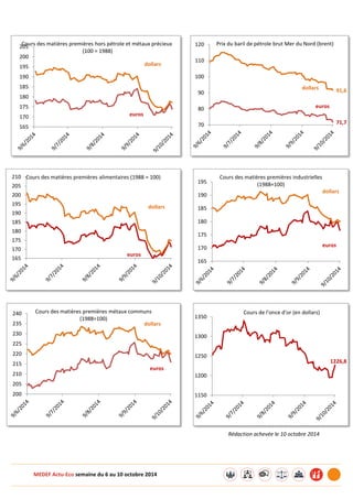 MEDEF Actu-Eco semaine du 6 au 10 octobre 2014
Rédaction achevée le 10 octobre 2014
165
170
175
180
185
190
195
200
205Cours des matières premières hors pétrole et métaux précieux
(100 = 1988)
dollars
euros
91,6
71,770
80
90
100
110
120 Prix du baril de pétrole brut Mer du Nord (brent)
dollars
euros
165
170
175
180
185
190
195
200
205
210 Cours des matières premières alimentaires (1988 = 100)
dollars
euros
165
170
175
180
185
190
195
Cours des matières premières industrielles
(1988=100)
dollars
euros
200
205
210
215
220
225
230
235
240 Cours des matières premières métaux communs
(1988=100)
euros
dollars
1226,8
1150
1200
1250
1300
1350
Cours de l'once d'or (en dollars)
 