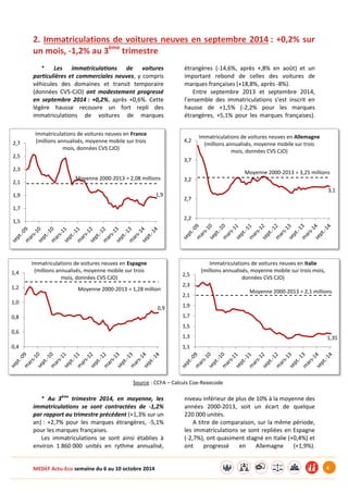 MEDEF Actu-Eco semaine du 6 au 10 octobre 2014 4
2. Immatriculations de voitures neuves en septembre 2014 : +0,2% sur
un mois, -1,2% au 3ème
trimestre
* Les immatriculations de voitures
particulières et commerciales neuves, y compris
véhicules des domaines et transit temporaire
(données CVS-CJO) ont modestement progressé
en septembre 2014 : +0,2%, après +0,6%. Cette
légère hausse recouvre un fort repli des
immatriculations de voitures de marques
étrangères (-14,6%, après +,8% en août) et un
important rebond de celles des voitures de
marques françaises (+18,8%, après -8%).
Entre septembre 2013 et septembre 2014,
l’ensemble des immatriculations s’est inscrit en
hausse de +1,5% (-2,2% pour les marques
étrangères, +5,1% pour les marques françaises).
Source : CCFA – Calculs Coe-Rexecode
* Au 3ème
trimestre 2014, en moyenne, les
immatriculations se sont contractées de -1,2%
par rapport au trimestre précédent (+1,3% sur un
an) : +2,7% pour les marques étrangères, -5,1%
pour les marques françaises.
Les immatriculations se sont ainsi établies à
environ 1 860 000 unités en rythme annualisé,
niveau inférieur de plus de 10% à la moyenne des
années 2000-2013, soit un écart de quelque
220 000 unités.
A titre de comparaison, sur la même période,
les immatriculations se sont repliées en Espagne
(-2,7%), ont quasiment stagné en Italie (+0,4%) et
ont progressé en Allemagne (+1,9%).
1,9
1,5
1,7
1,9
2,1
2,3
2,5
2,7
Immatriculations de voitures neuves en France
(millions annualisés, moyenne mobile sur trois
mois, données CVS CJO)
Moyenne 2000-2013 = 2,08 millions
3,1
2,2
2,7
3,2
3,7
4,2
Immatriculations de voitures neuves en Allemagne
(millions annualisés, moyenne mobile sur trois
mois, données CVS CJO)
Moyenne 2000-2013 = 3,25 millions
0,9
0,4
0,6
0,8
1,0
1,2
1,4
Immatriculations de voitures neuves en Espagne
(millions annualisés, moyenne mobile sur trois
mois, données CVS CJO)
Moyenne 2000-2013 = 1,28 million
1,35
1,1
1,3
1,5
1,7
1,9
2,1
2,3
2,5
Immatriculations de voitures neuves en Italie
(millions annualisés, moyenne mobile sur trois mois,
données CVS CJO)
Moyenne 2000-2013 = 2,1 millions
 
