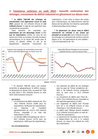 MEDEF Actu-Eco semaine du 6 au 10 octobre 2014 5
3. Commerce extérieur en août 2014 : nouvelle contraction des
échanges, creusement du déficit industriel en glissement sur douze mois
* Le déficit FAB-FAB des échanges de
marchandises s’est légèrement creusé en août
2014, passant de -5,5 milliards d’euros à -5,8
milliards d’euros. Il s’agit de son quatrième mois
consécutif de creusement.
Cette évolution est imputable aux
exportations qui ont davantage reculé (-1,3%)
que les importations (-0,6%). Ce recul de nos
ventes est à relier au nouveau recul des livraisons
aéronautiques, et au retrait des ventes pour la
chimie, le pétrole raffiné, le blé et les
équipements industriels. Concernant les
importations, il faut noter la baisse des achats
pour l’aéronautique, les hydrocarbures naturels
(baisse prix du pétrole), les industries automobile
et pharmaceutique et les métaux.
* En glissement sur douze mois, le déficit
commercial est retombé à son niveau qui
prévalait un an plus tôt (-61,6 milliards d’euros).
Les échanges se contractent de manière continue
depuis un an : les exportations se sont repliées -
1,2%, les importations de -1%.
Source : Douanes
* En données FAB-CAF (pour une analyse
sectorielle et géographique), le déficit, toujours
en glissement sur douze mois, est passé de -78,8
en août 2013 à -79,1 milliards d’euros en août
2014. Cette évolution recouvre :
- par secteur :
o un creusement du déficit industriel de -24 à
-28,1 milliards d’euros (-0,8% pour les
exportations, +0,4% pour les importations),
o une réduction de l’excédent
agroalimentaire de +11,9 à +9,6 milliards
d’euros, imputable à un repli des
exportations (-3,7%),
o un moindre déficit énergétique de -66,7 à -
60,3 milliards d’euros (-6,7% pour les
exportations, -8,8% pour les importations) ;
- par zone géographique :
o une réduction du déficit de nos échanges
avec les pays de l’Union européenne de -
38,9 à -36 milliards d’euros (stagnation
avec la zone euro à -41,3 milliards
d’euros) ;
o un creusement du déficit avec l’Asie de -
22,8 à -25,2 milliards d’euros, imputable au
net repli des exportations (-5,4%) ;
o une stagnation du déficit avec l’Europe
hors UE à -10 milliards d’euros et avec
l’Amérique à -2,4 milliards d’euros ;
o un déficit avec l’Afrique devenu excédent
(+1,5 milliards d’euros) grâce au repli de -
11,4% des importations ;
o un tassement de l’excédent avec le Proche
et Moyen-Orient de +2,9 à +1 milliard
d’euros, en raison d’un rebond de +15%
des importations.
-20
-15
-10
-5
0
+5
+10
+15
+20
Evolution des échanges de marchandises entre août
2013 et août 2014 (glissement sur douze mois, %)
Exportations
Importations
-61,6
-80
-70
-60
-50
-40
-30
-20
-10
0
Solde FAB-FAB des échanges de marchandises
(milliards d'euros, cumul sur douze mois)
 