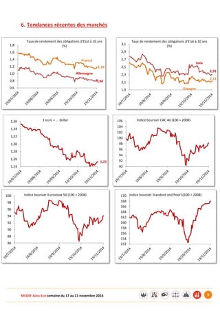 MEDEF Actu-Eco semaine du 17 au 21 novembre 2014 9 
6. Tendances récentes des marchés 
1,19 
0,84 
0,6 
0,8 
1,0 
1,2 
1,4 
1,6 
1,8 
Taux de rendement des obligations d'Etat à 10 ans 
(%) 
France 
Allemagne 
2,31 
2,13 
1,9 
2,1 
2,3 
2,5 
2,7 
2,9 
3,1 
Taux de rendement des obligations d'Etat à 10 ans 
(%) 
Espagne 
Italie 
1,25 
1,24 
1,26 
1,28 
1,30 
1,32 
1,34 
1,36 1 euro = ... dollar 
90 
92 
94 
96 
98 
100 
102 
104 
106 Indice boursier CAC 40 (100 = 2008) 
86 
88 
90 
92 
94 
96 
98 
100 Indice boursier Eurostoxx 50 (100 = 2008) 
152 
154 
156 
158 
160 
162 
164 
166 
168 
170 Indice boursier Standard and Poor's(100 = 2008) 
 