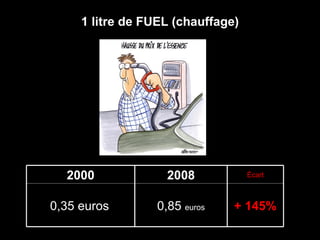 1 litre de FUEL (chauffage) + 145% 0,85  euros 0,35 euros   Écart 2008 2000 